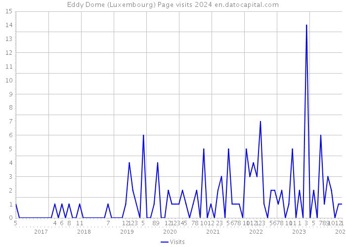 Eddy Dome (Luxembourg) Page visits 2024 