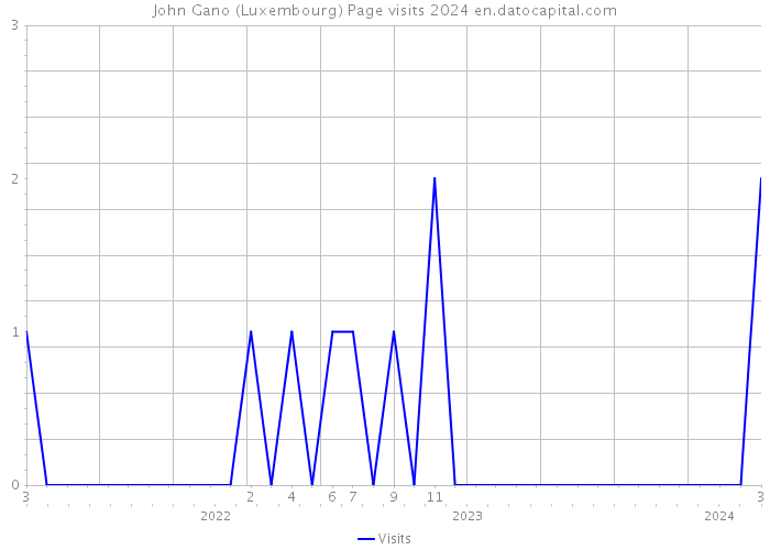 John Gano (Luxembourg) Page visits 2024 
