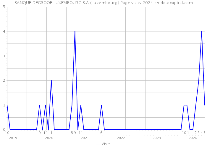 BANQUE DEGROOF LUXEMBOURG S.A (Luxembourg) Page visits 2024 
