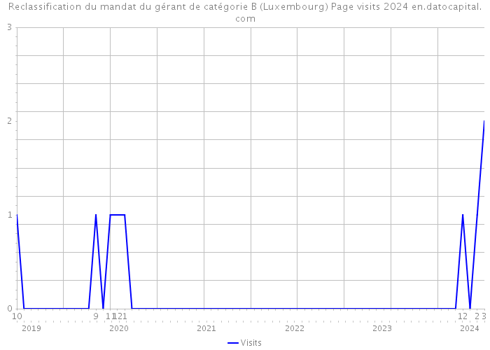 Reclassification du mandat du gérant de catégorie B (Luxembourg) Page visits 2024 
