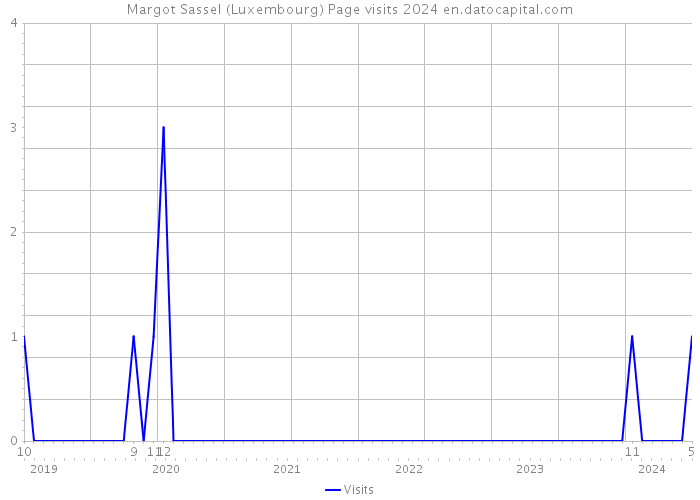 Margot Sassel (Luxembourg) Page visits 2024 