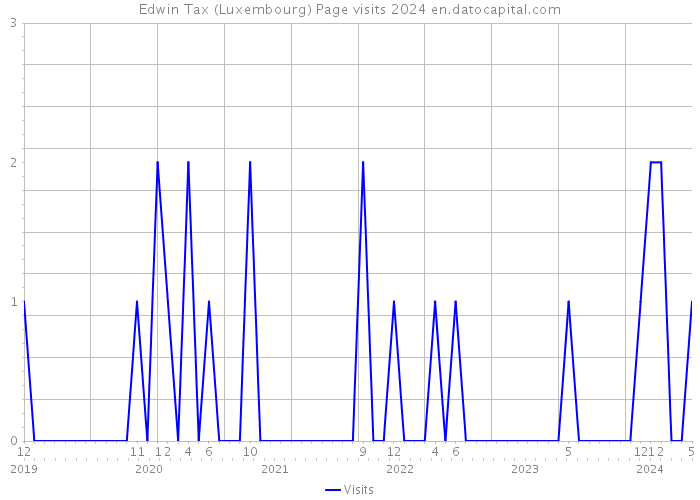 Edwin Tax (Luxembourg) Page visits 2024 