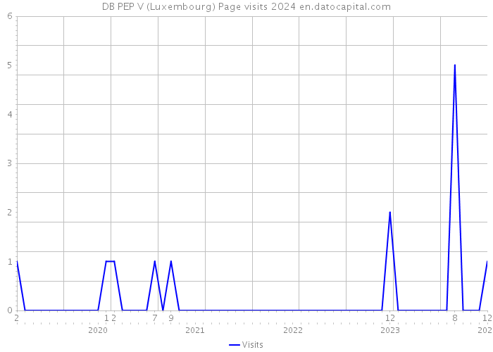 DB PEP V (Luxembourg) Page visits 2024 