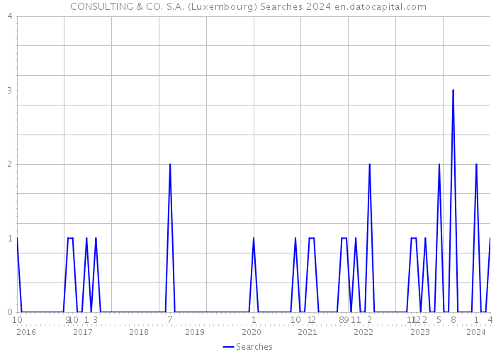 CONSULTING & CO. S.A. (Luxembourg) Searches 2024 