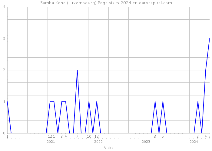 Samba Kane (Luxembourg) Page visits 2024 