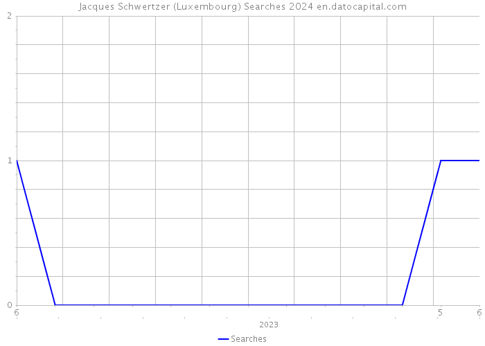Jacques Schwertzer (Luxembourg) Searches 2024 