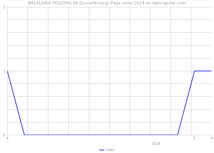 BALALAIKA HOLDING SA (Luxembourg) Page visits 2024 