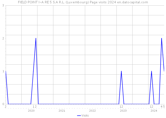 FIELD POINT I-A RE 5 S.A R.L. (Luxembourg) Page visits 2024 
