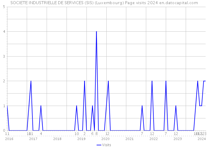 SOCIETE INDUSTRIELLE DE SERVICES (SIS) (Luxembourg) Page visits 2024 