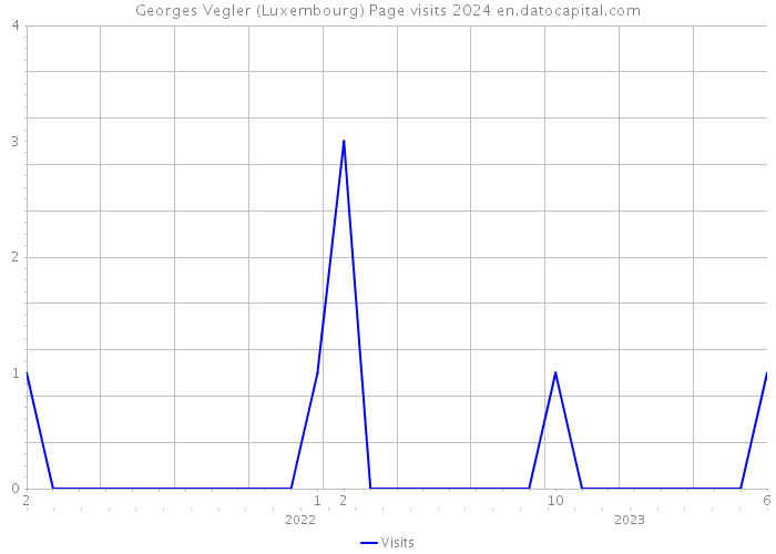 Georges Vegler (Luxembourg) Page visits 2024 