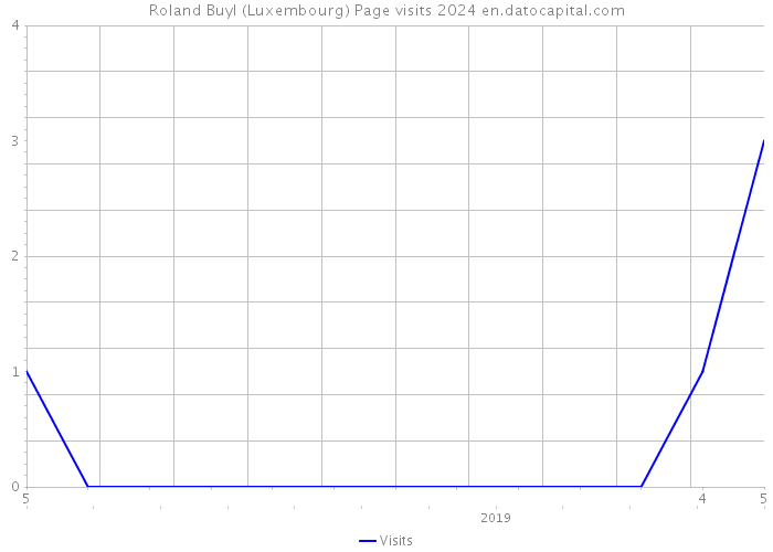 Roland Buyl (Luxembourg) Page visits 2024 