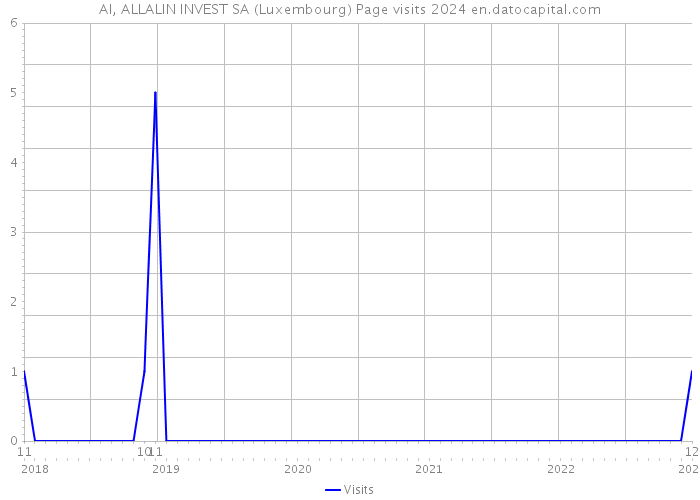 AI, ALLALIN INVEST SA (Luxembourg) Page visits 2024 