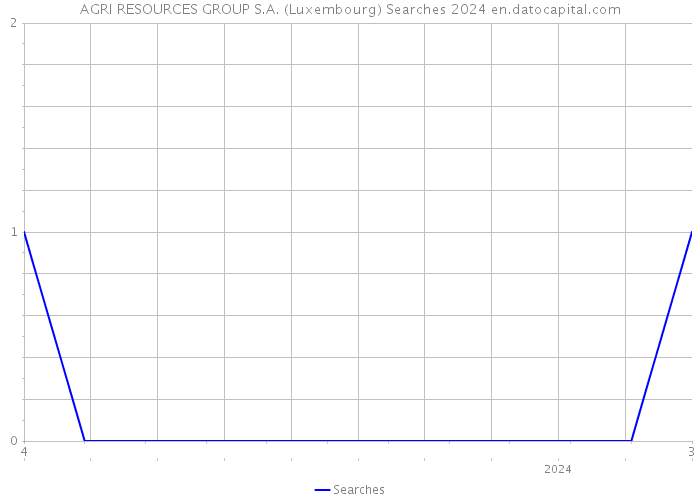 AGRI RESOURCES GROUP S.A. (Luxembourg) Searches 2024 