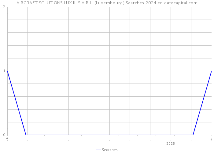 AIRCRAFT SOLUTIONS LUX III S.A R.L. (Luxembourg) Searches 2024 