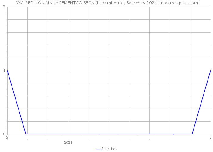 AXA REDILION MANAGEMENTCO SECA (Luxembourg) Searches 2024 