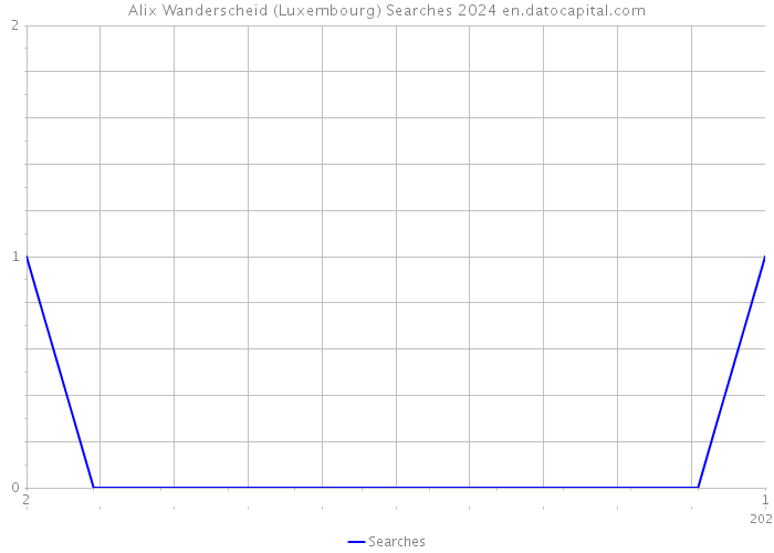 Alix Wanderscheid (Luxembourg) Searches 2024 