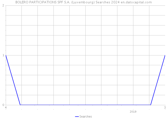 BOLERO PARTICIPATIONS SPF S.A. (Luxembourg) Searches 2024 