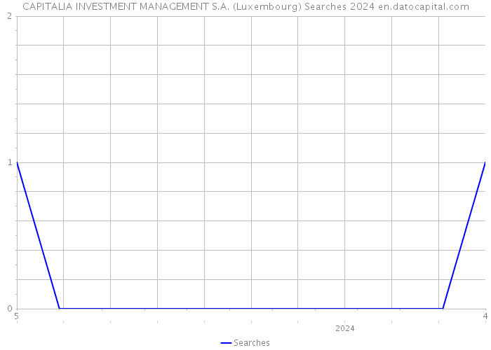 CAPITALIA INVESTMENT MANAGEMENT S.A. (Luxembourg) Searches 2024 