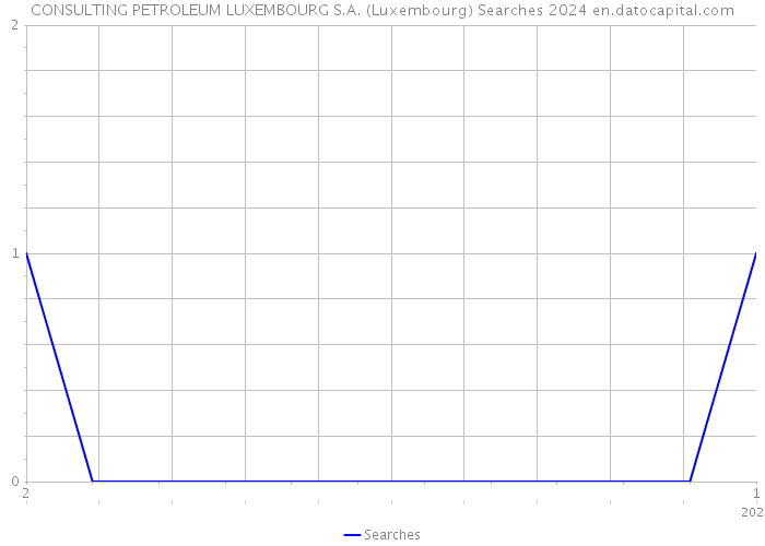 CONSULTING PETROLEUM LUXEMBOURG S.A. (Luxembourg) Searches 2024 