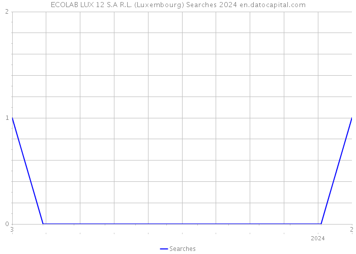 ECOLAB LUX 12 S.A R.L. (Luxembourg) Searches 2024 