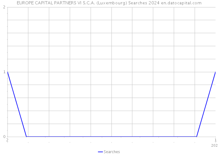 EUROPE CAPITAL PARTNERS VI S.C.A. (Luxembourg) Searches 2024 