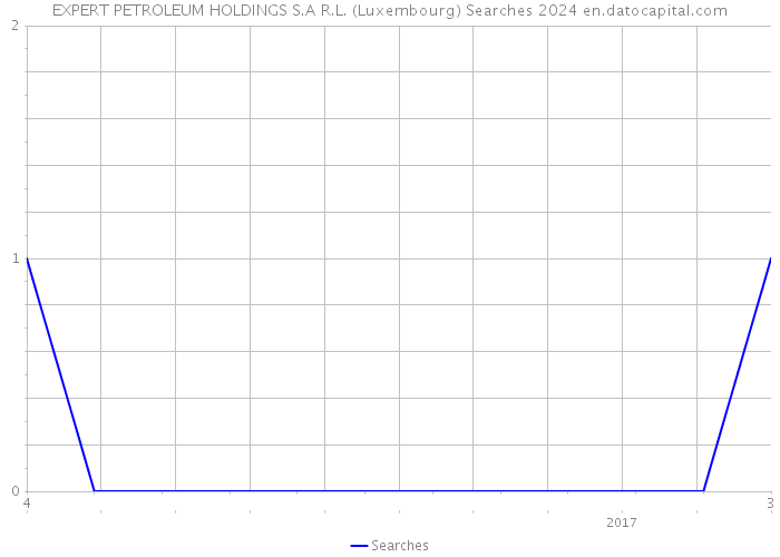 EXPERT PETROLEUM HOLDINGS S.A R.L. (Luxembourg) Searches 2024 