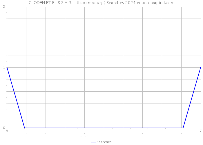 GLODEN ET FILS S.A R.L. (Luxembourg) Searches 2024 