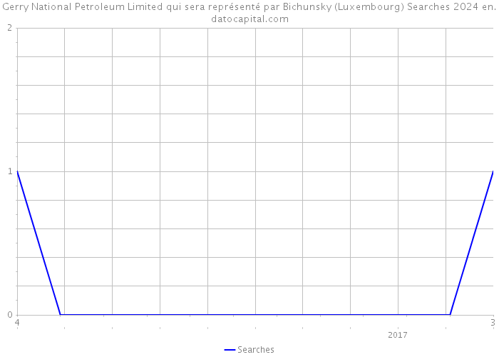 Gerry National Petroleum Limited qui sera représenté par Bichunsky (Luxembourg) Searches 2024 
