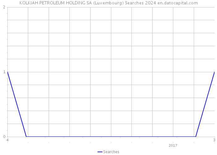 KOLKIAH PETROLEUM HOLDING SA (Luxembourg) Searches 2024 