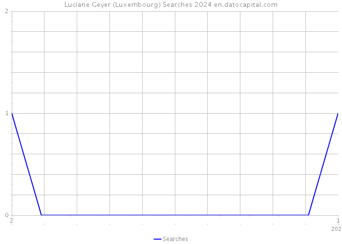 Luciane Geyer (Luxembourg) Searches 2024 