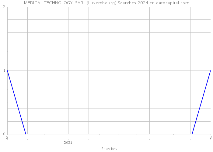 MEDICAL TECHNOLOGY, SARL (Luxembourg) Searches 2024 