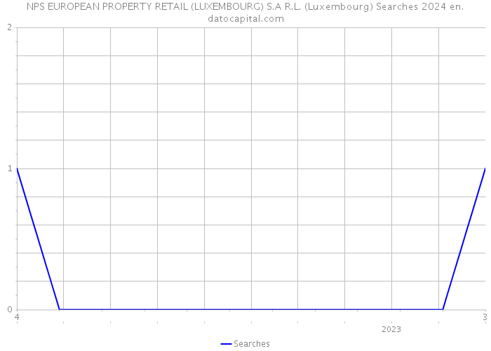 NPS EUROPEAN PROPERTY RETAIL (LUXEMBOURG) S.A R.L. (Luxembourg) Searches 2024 