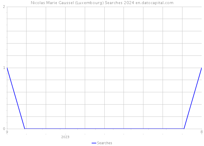 Nicolas Marie Gaussel (Luxembourg) Searches 2024 
