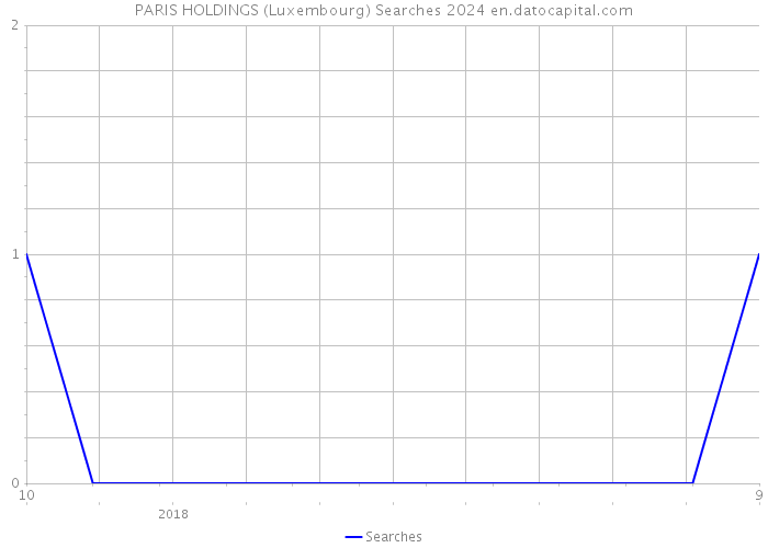 PARIS HOLDINGS (Luxembourg) Searches 2024 