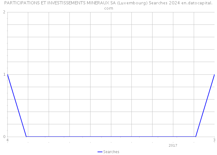 PARTICIPATIONS ET INVESTISSEMENTS MINERAUX SA (Luxembourg) Searches 2024 
