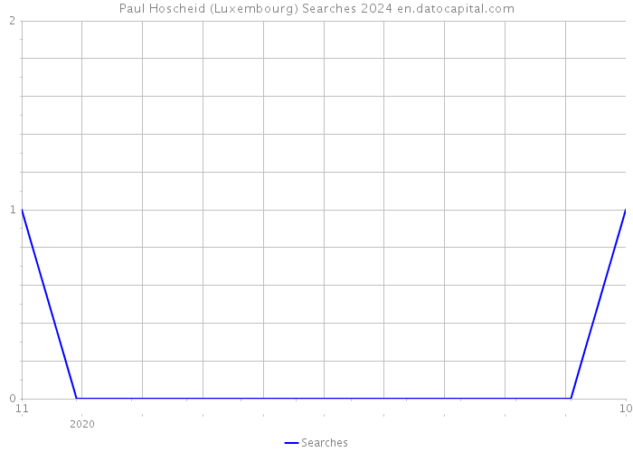 Paul Hoscheid (Luxembourg) Searches 2024 
