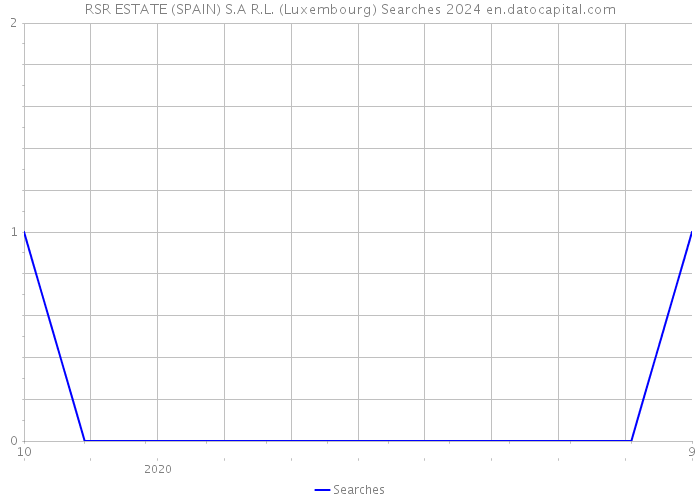 RSR ESTATE (SPAIN) S.A R.L. (Luxembourg) Searches 2024 