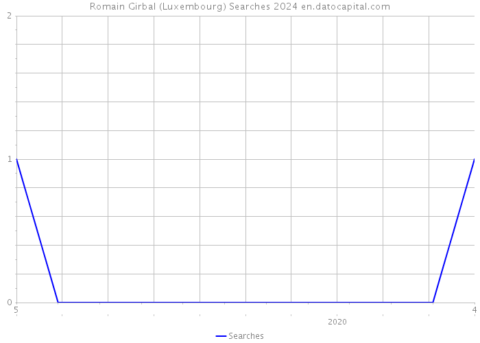 Romain Girbal (Luxembourg) Searches 2024 