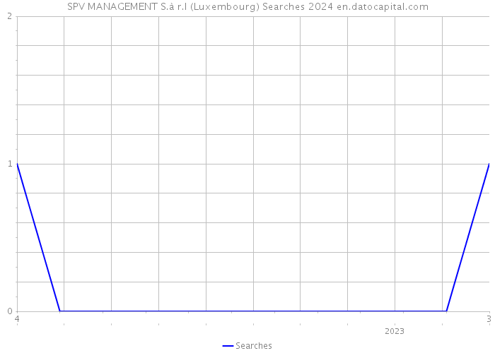 SPV MANAGEMENT S.à r.l (Luxembourg) Searches 2024 