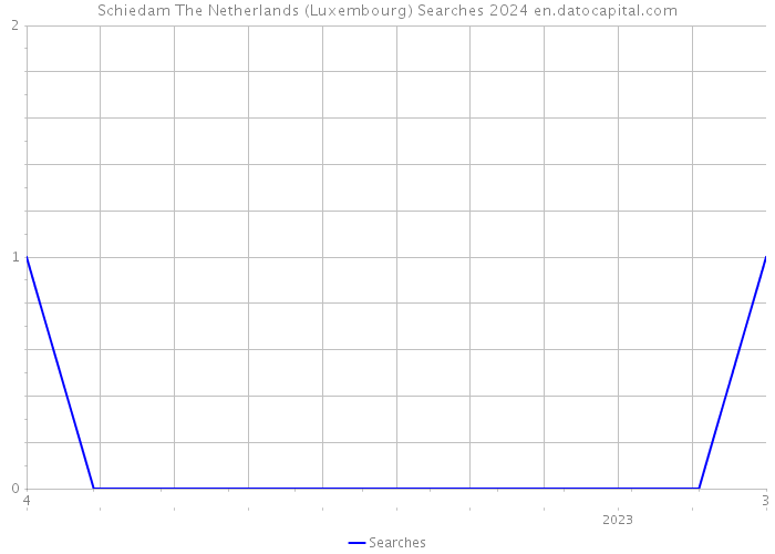 Schiedam The Netherlands (Luxembourg) Searches 2024 