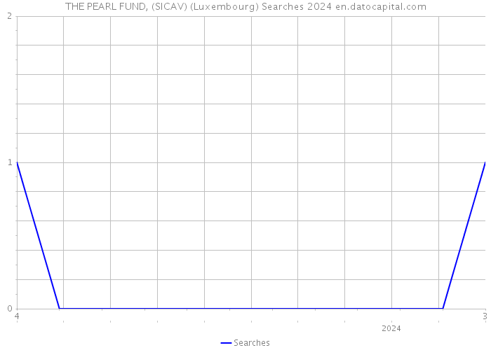 THE PEARL FUND, (SICAV) (Luxembourg) Searches 2024 