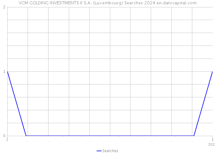 VCM GOLDING INVESTMENTS II S.A. (Luxembourg) Searches 2024 