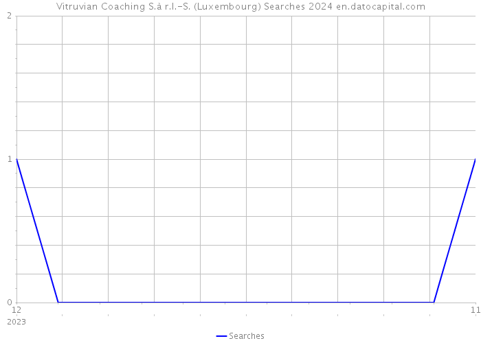 Vitruvian Coaching S.à r.l.-S. (Luxembourg) Searches 2024 