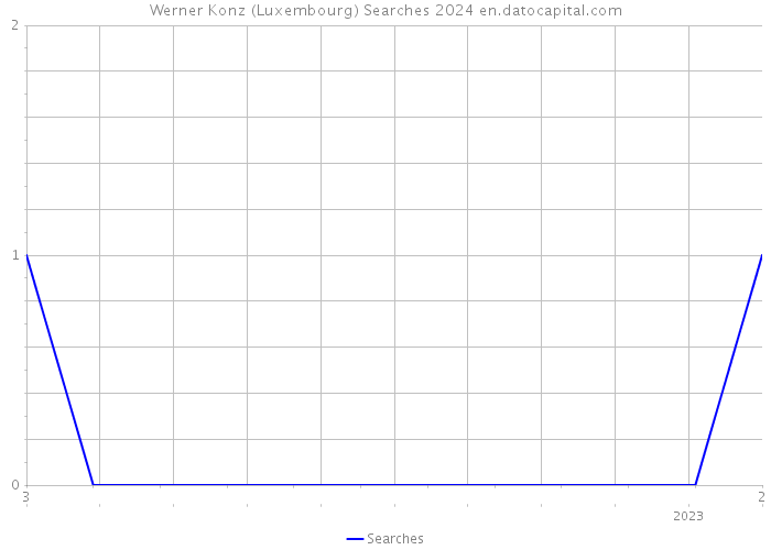 Werner Konz (Luxembourg) Searches 2024 