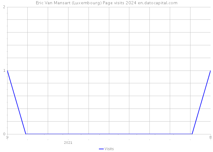 Eric Van Mansart (Luxembourg) Page visits 2024 