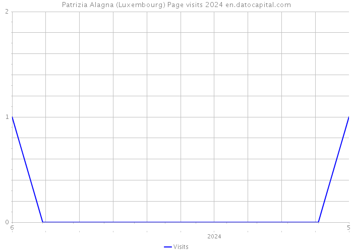Patrizia Alagna (Luxembourg) Page visits 2024 