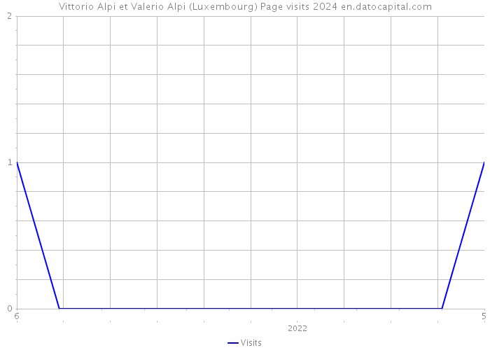 Vittorio Alpi et Valerio Alpi (Luxembourg) Page visits 2024 