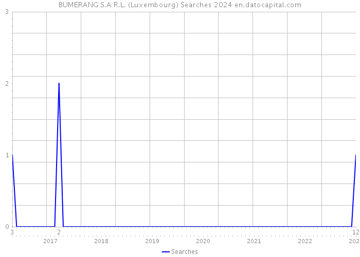 BUMERANG S.A R.L. (Luxembourg) Searches 2024 