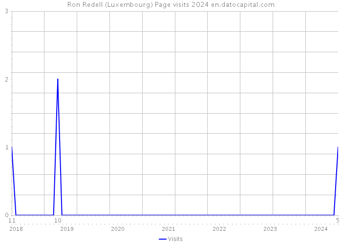Ron Redell (Luxembourg) Page visits 2024 