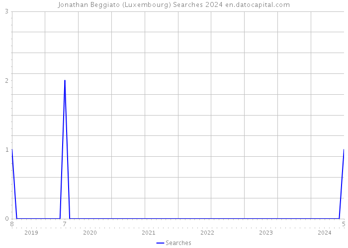 Jonathan Beggiato (Luxembourg) Searches 2024 